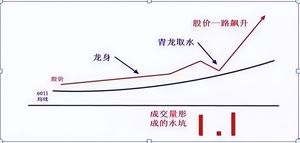 但凡起飞前都有青龙取水k线形态