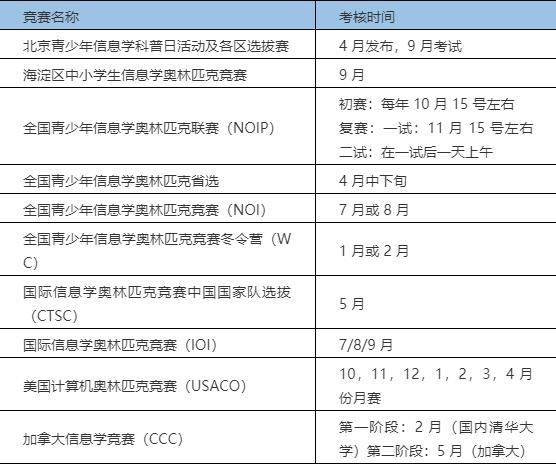 信息學奧賽備戰全攻略|noi介紹篇