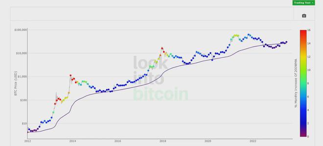 下一輪減半週期,哪些因素將決定比特幣(btc)的天花板?