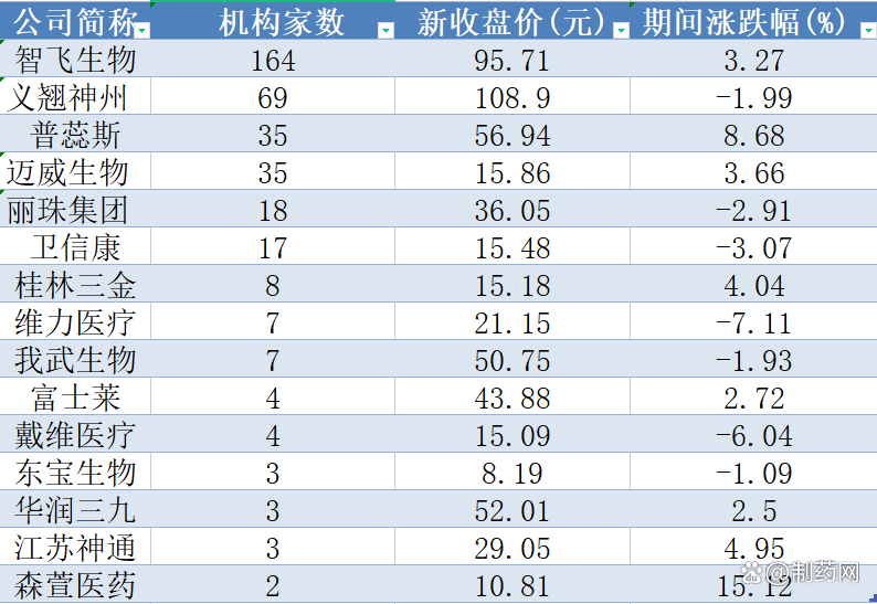 183家公司获机构调研(附名单)