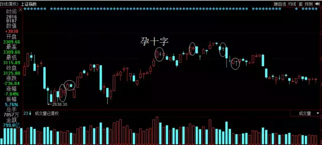 中国股市:个股出现孕线形态,后市或许会反转,建议了解