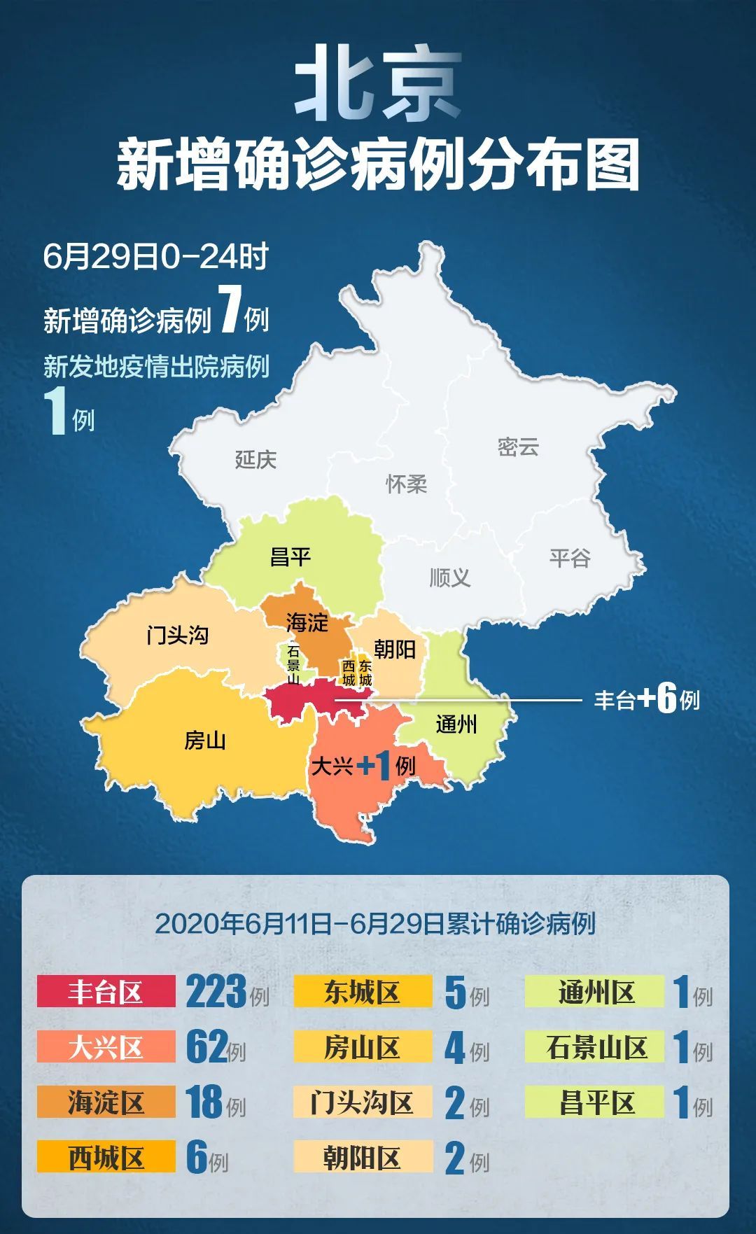 14个区无本地报告新增确诊病例,具体为平谷区自有疫情以来无报告病例