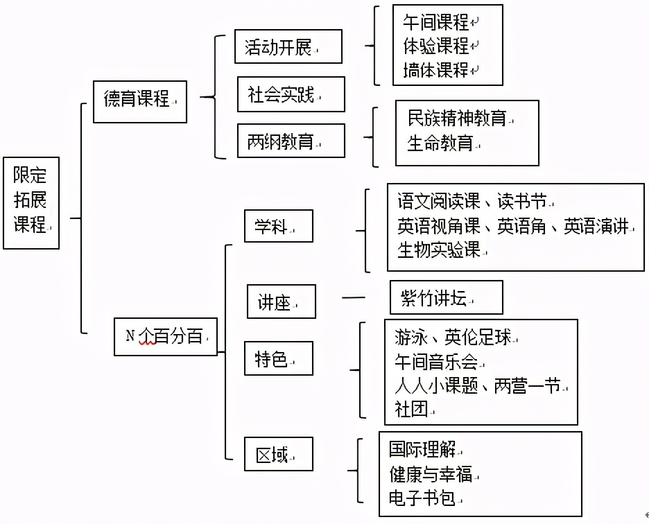 课程结构图表图片