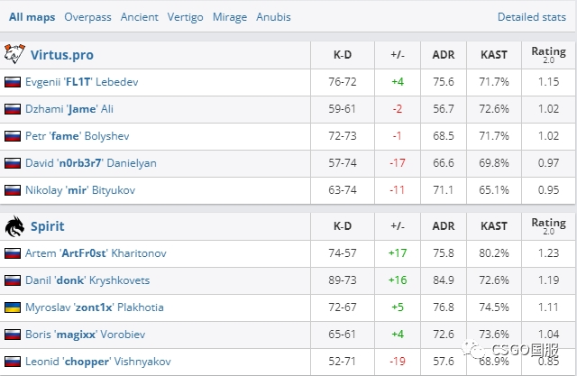 【16岁天才少年donk荣膺冠军MVP!Spirit线下完成让二追三夺冠