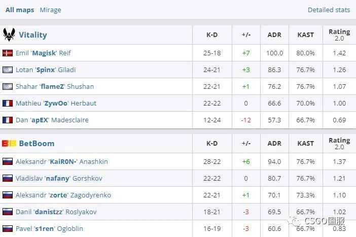 【世界第一Vitality首日双败回家！今天LVG与C9、NaVi与FaZe生死战】