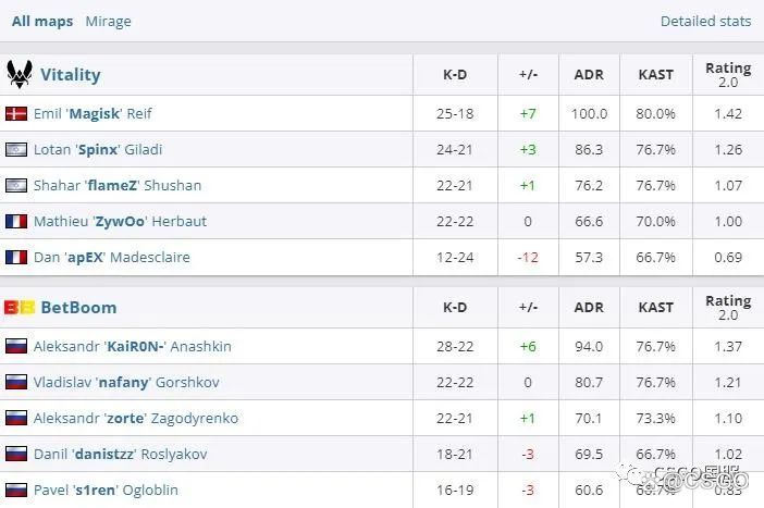 【世界第一Vitality首日双败回家!今天LVG与C9、NaVi与FaZe生死战】