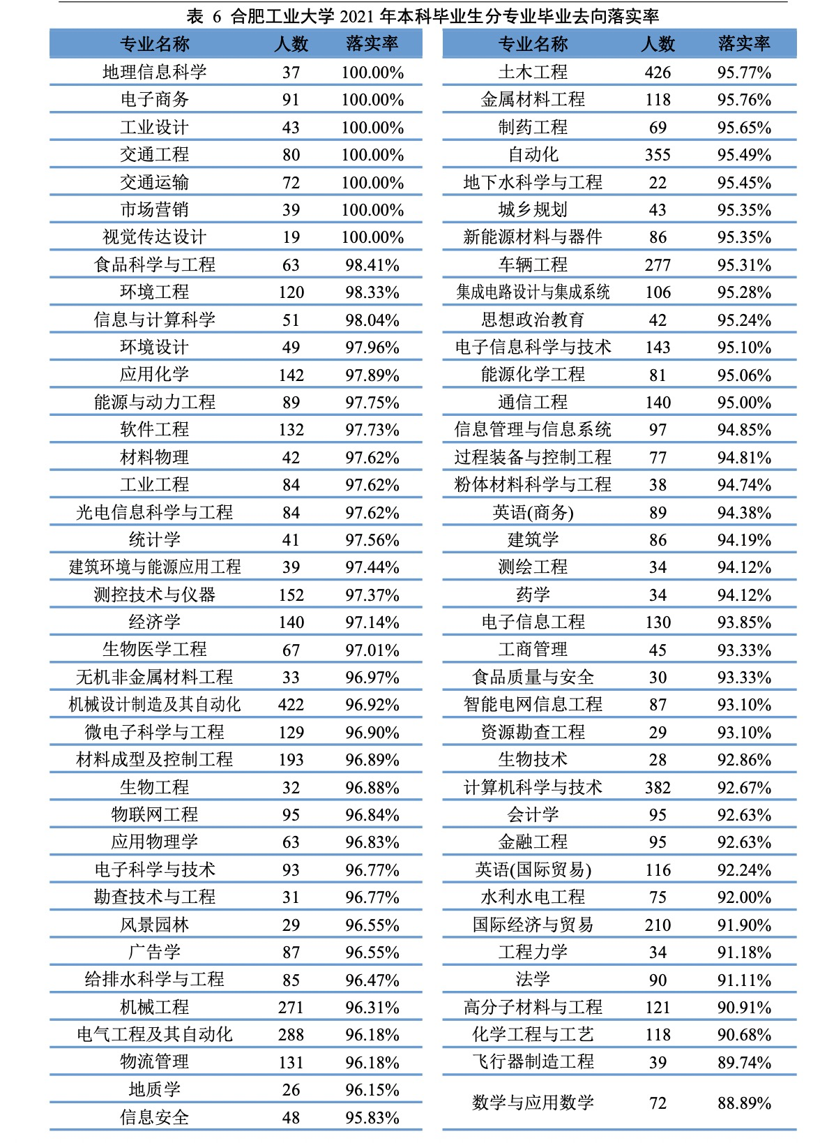 合肥工业大学,一文了解专业排名,就业情况和录取位次