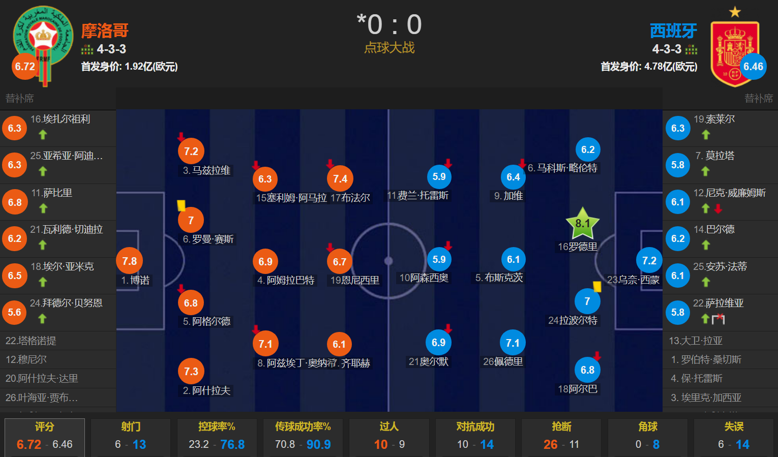 偽傳控是催眠曲!120分鐘0-0 點球大戰 摩洛哥3-0西班牙首進八強