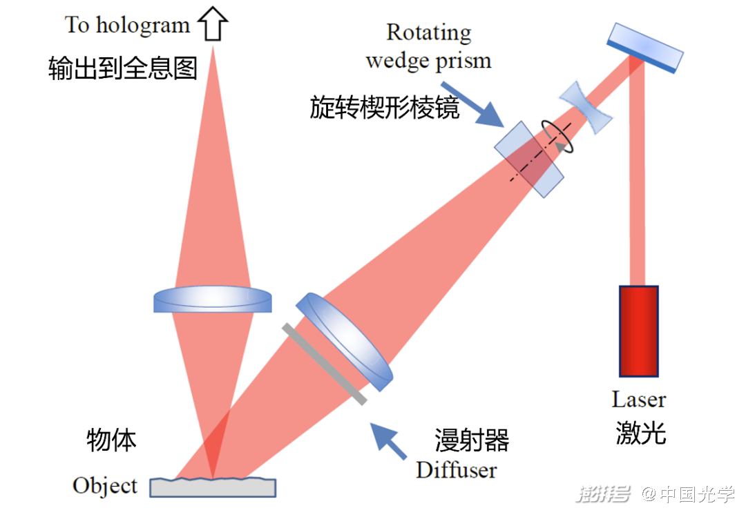 lam | 全息术助力表面形貌的干涉测量