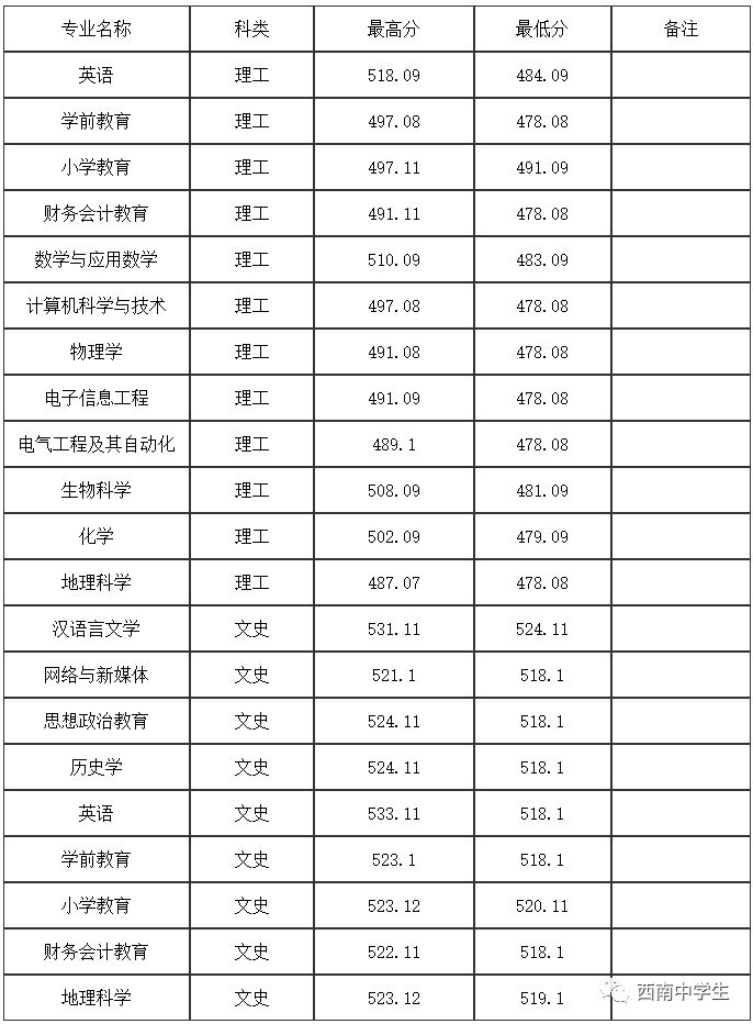 14所四川高校公佈2021各專業分數線:2022屆甲卷考生收藏吧!