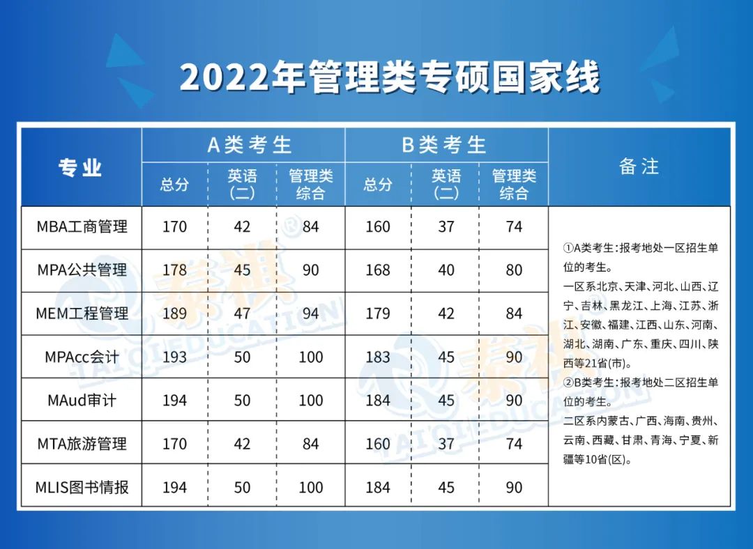 管理类研究生7大专业,哪个最容易上岸(2023己更新)插图3