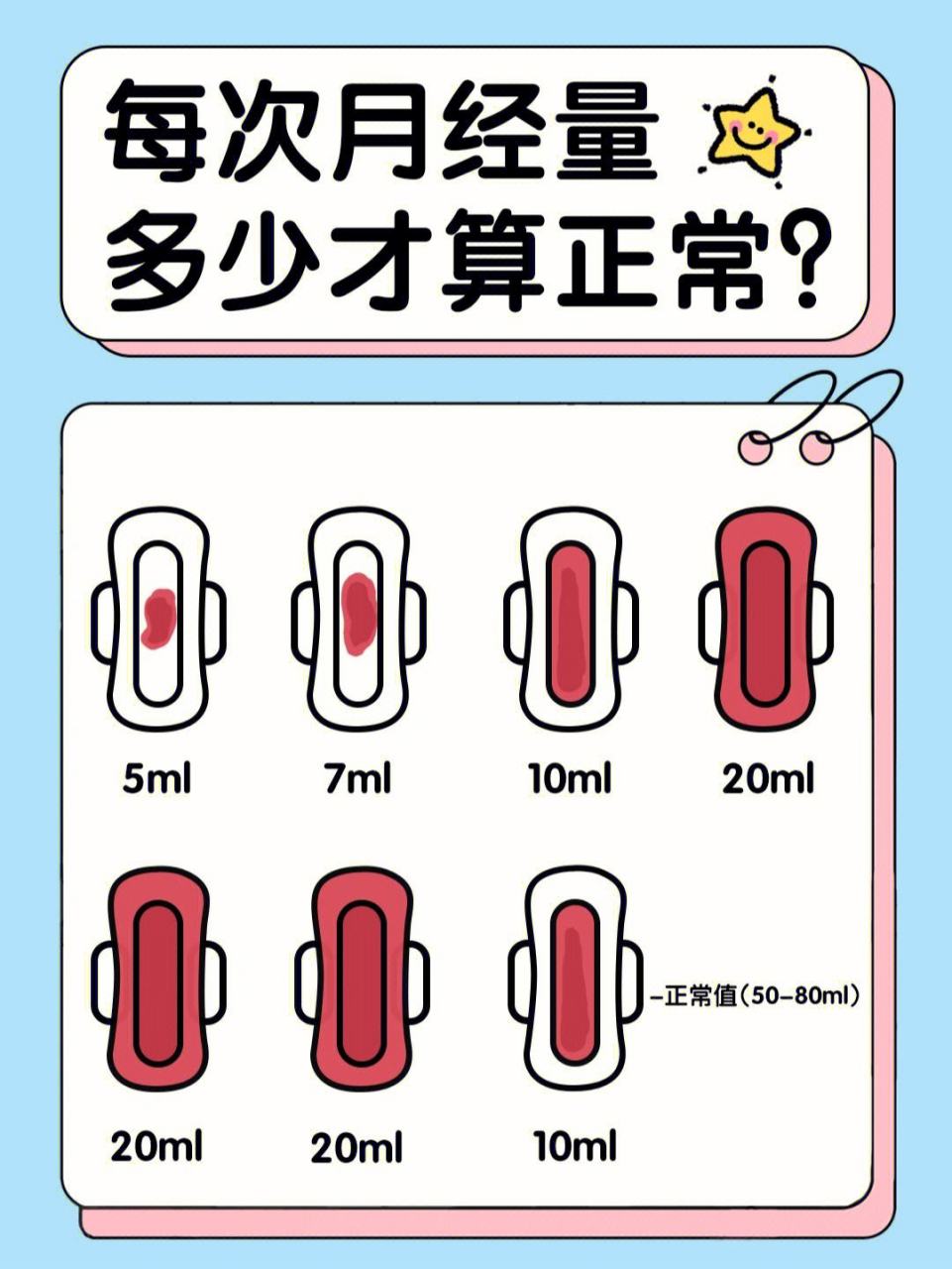 一般来说,一次月经失血量大概为20~80毫升,超过80毫升则为月经量过