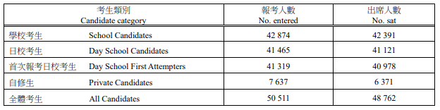 2023年dse成績放榜!僅4狀元較去年少一半?2024新變化你一定要看