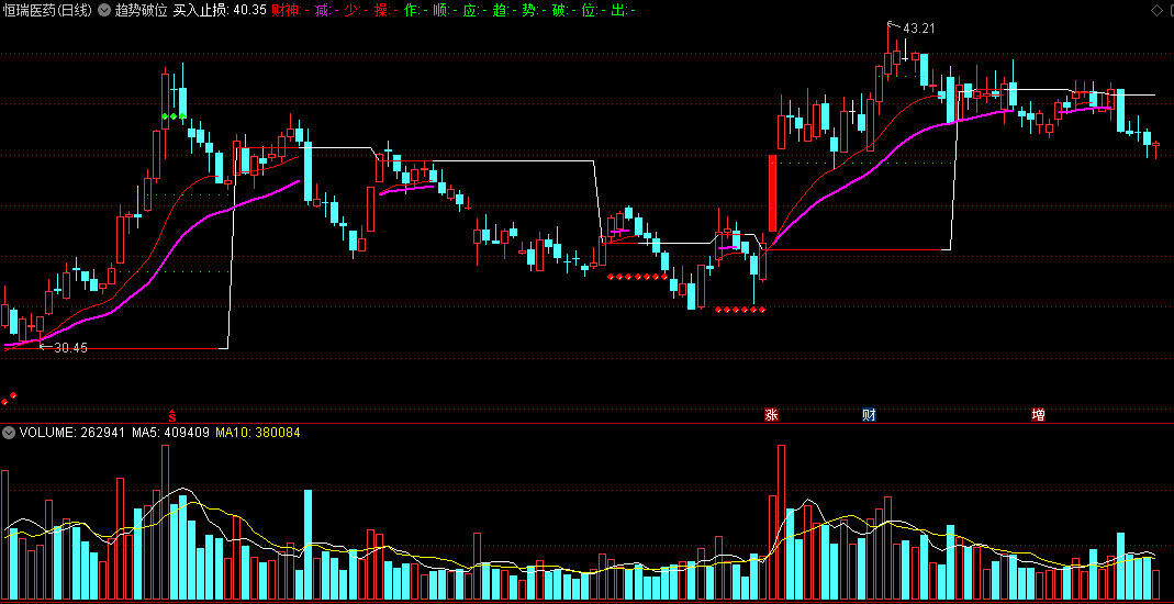 避免被莊家洗盤出局的「趨勢破位」主圖指標 紅圓點線分批低吸