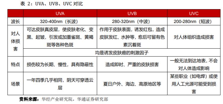 防曬劑龍頭:科思股份,防曬意識增強,出行增加帶動防曬行業