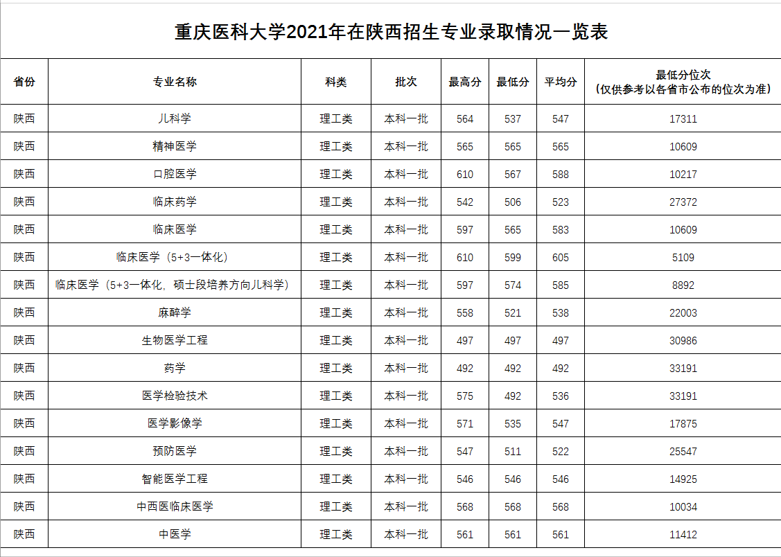 重慶醫科大學2021年在西北各省招生的專業錄取分數線