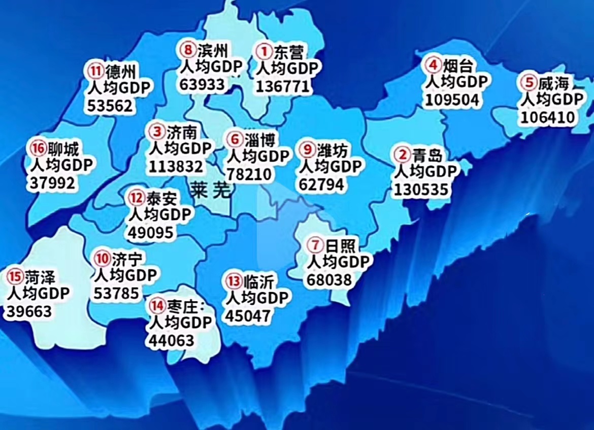2021山东16地市人均gdp排名,青岛130535元位列第二,第一是谁?
