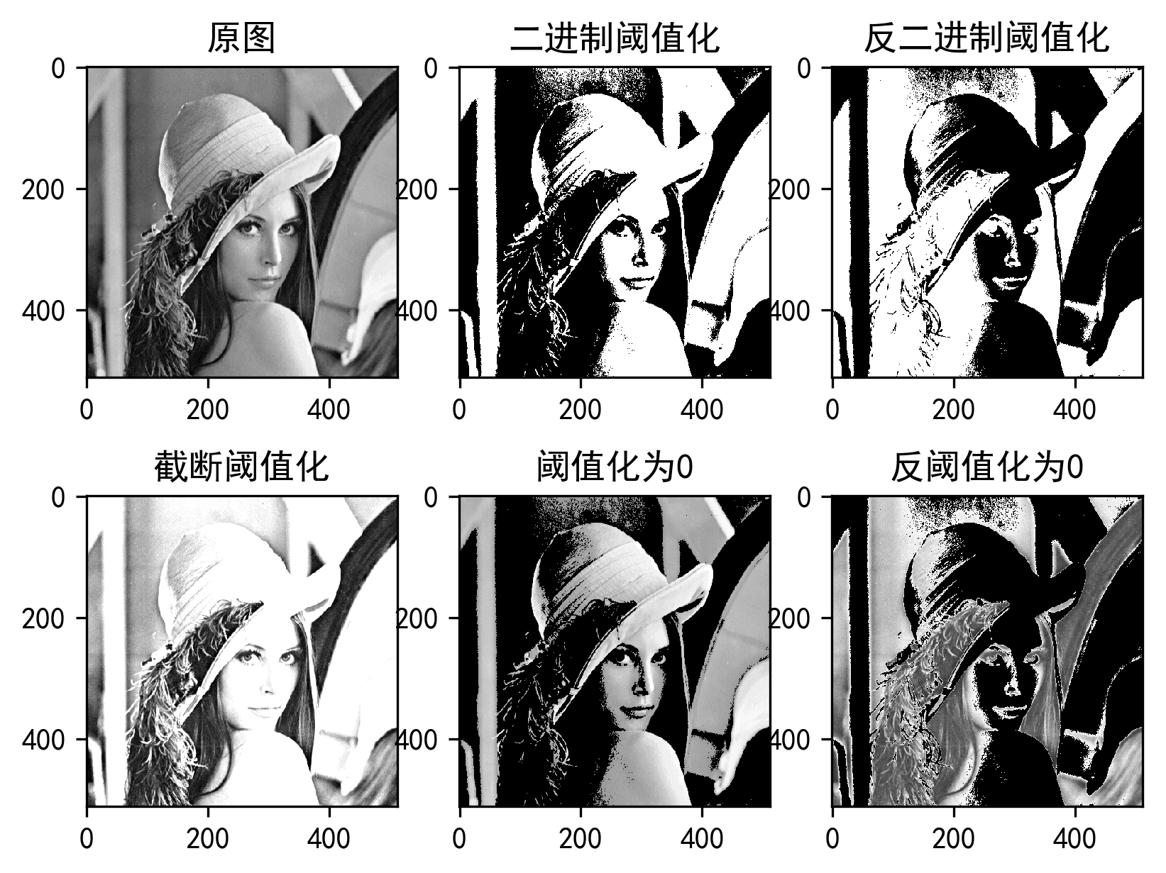 数字图像处理中改善全局阈值