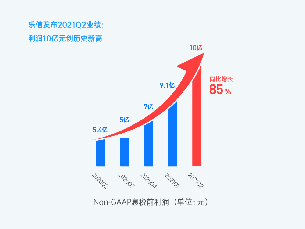 乐信Q2财报：营收33亿 利润10亿 多项核心指标再创历史新高