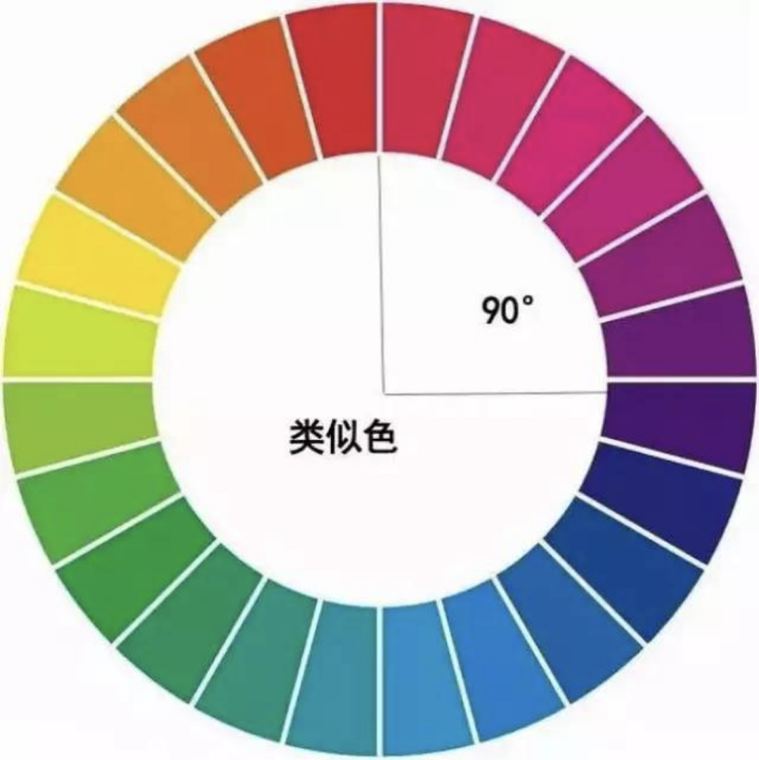 在色环上90°角内相邻接的色统称为类似色