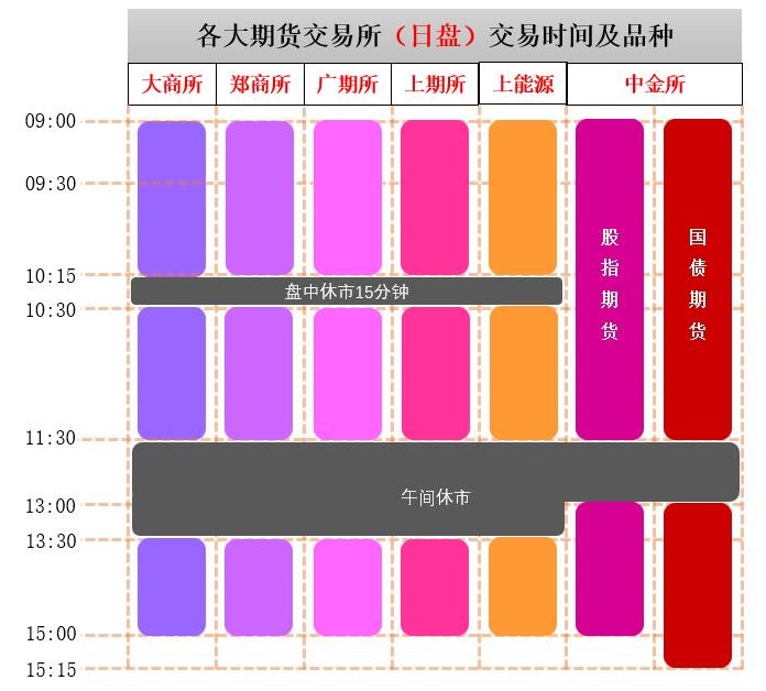 三张图让你看清楚六大期货交易所,全品种期货交易时间表