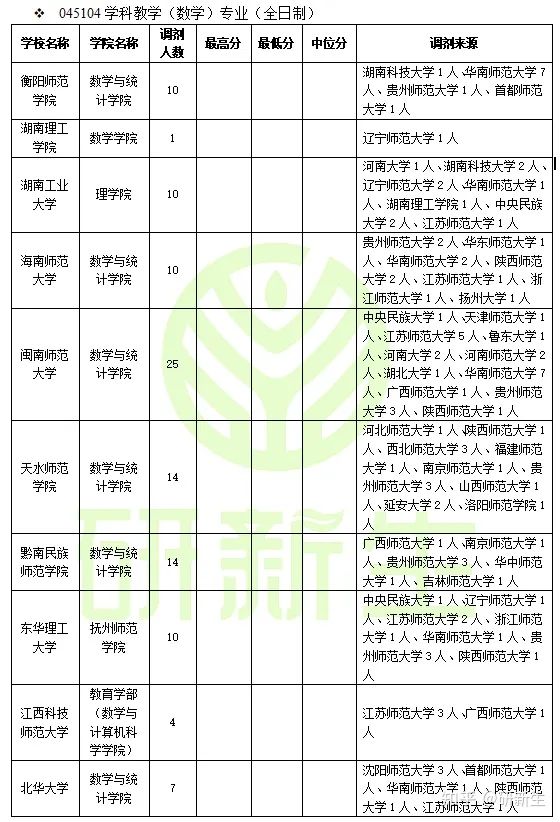 我们依托研新生的考研大数据库,給大家带来2022年学科数学专业的调剂