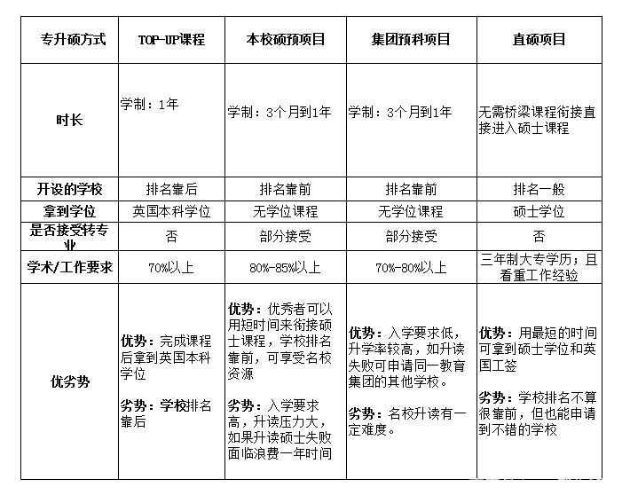 大专学历、无本科学位证申请英国硕士入股不亏
