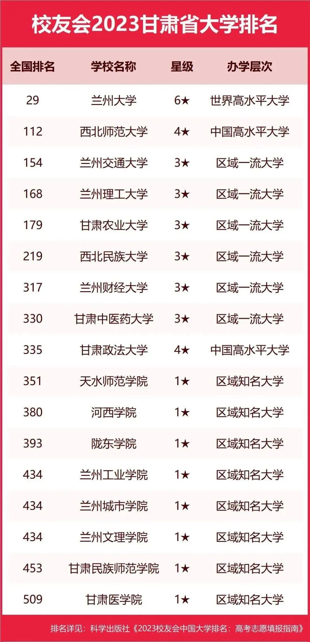 重磅!西北民族大学2023校友会中国大学排名来啦!