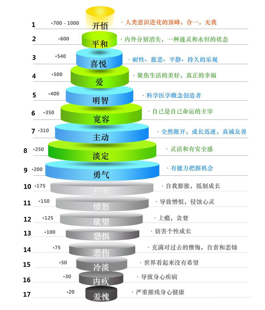 能量频率越高 身体越健康