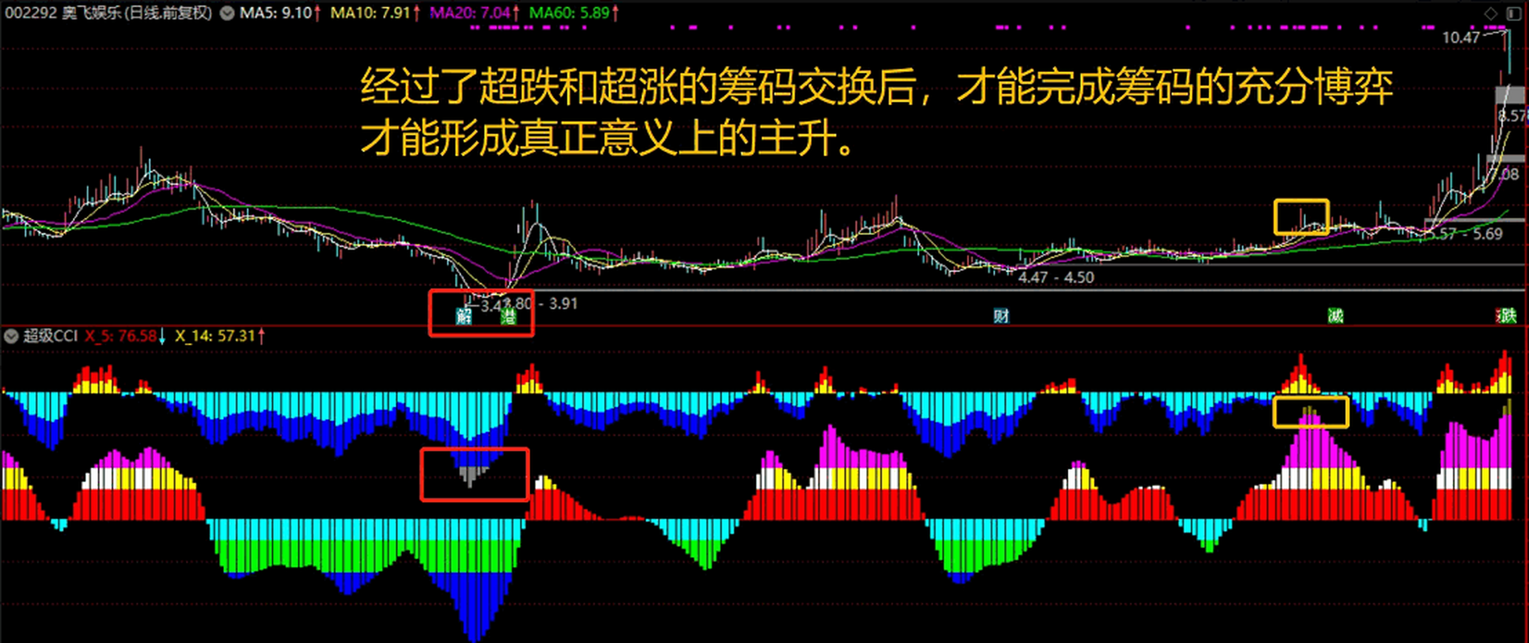 超级cci〗副图指标 观察波段 抓住主升 辅助利器 通达信 源码 如何