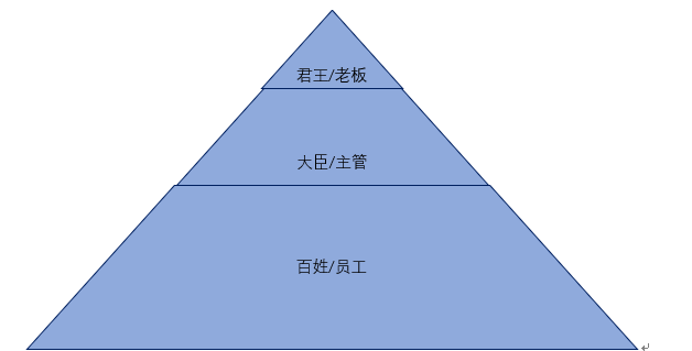 老闆不錯,主管很壞