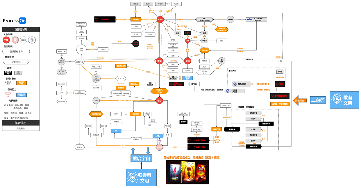超有用的三体人物关系图