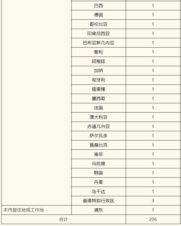 上海疫情地方公布图图片