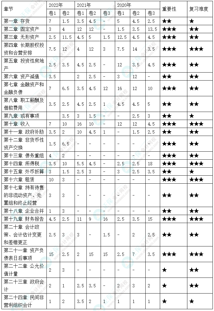 划重点《中级会计实务》各章近三年分值分布情况及重要性分析