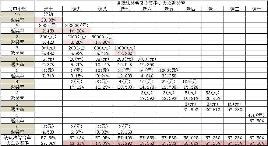 再談快樂8的玩法選擇