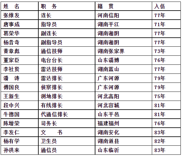 炮兵52团指挥连1984年靠矛山战斗参战官兵名录