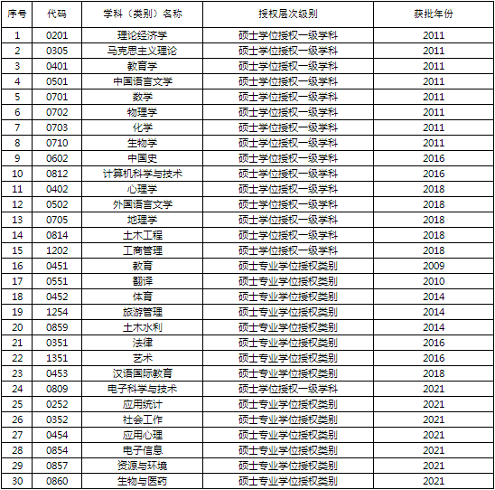 16個碩士學位授權一級學科,14種碩士專業學位授權類別,與閩南師範大學