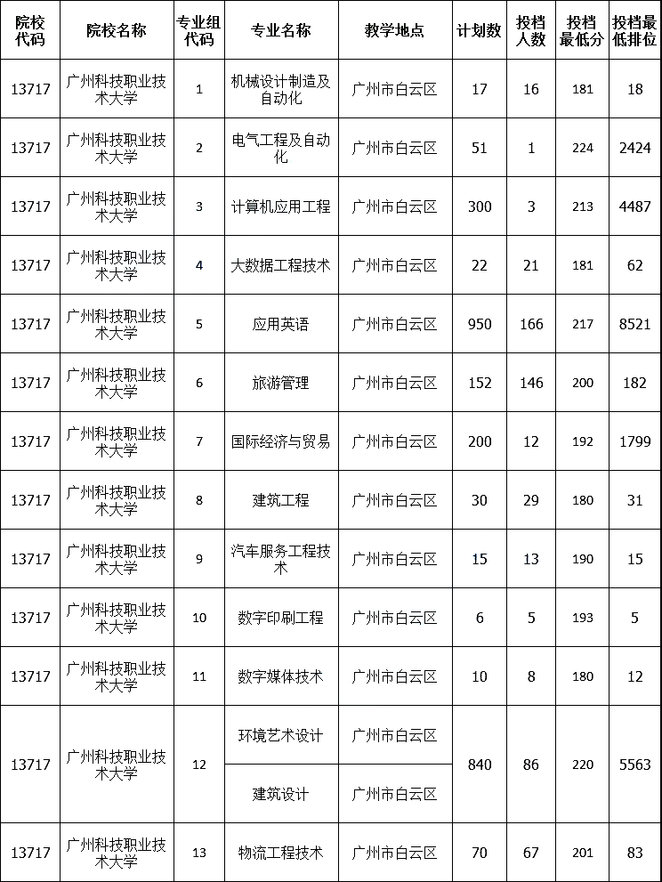 廣州科技職業技術大學計劃招生人數多,缺檔人數也多,所有招生專業都沒