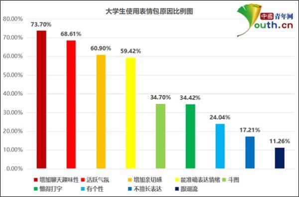 表情包使用调查数据图片