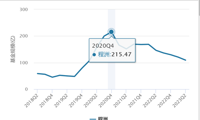 15年老将失色,国泰基金程洲"一拖九",年内8只基金下跌