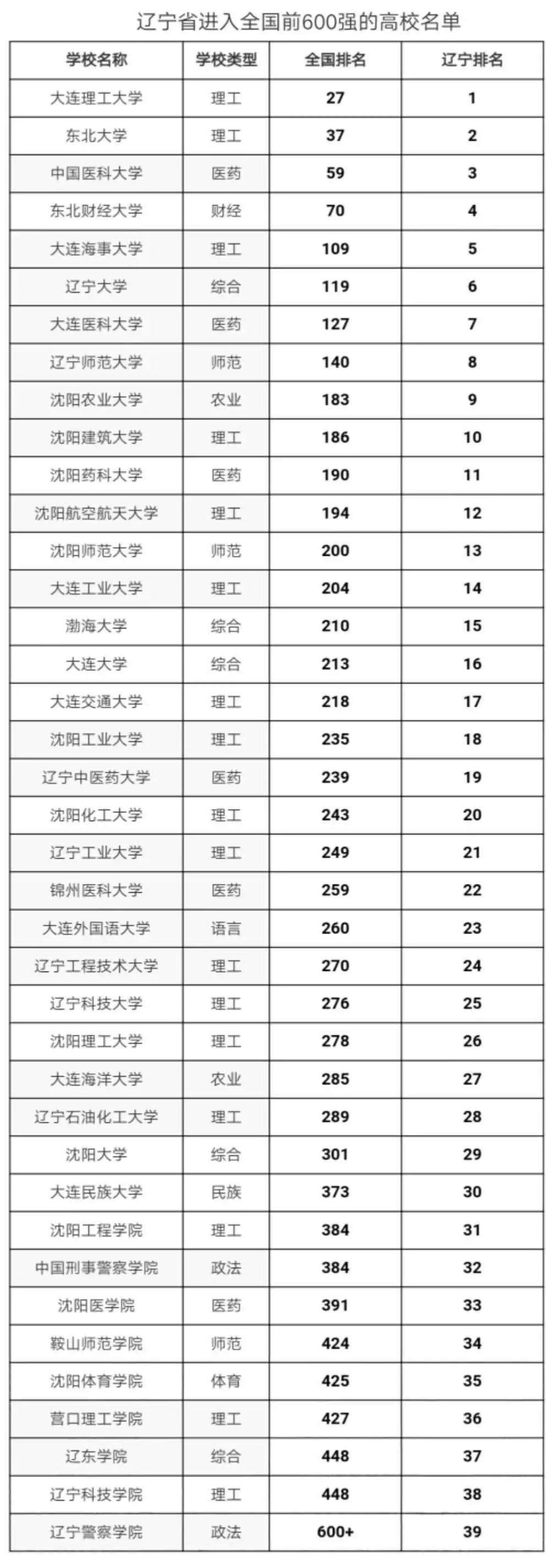 上升105位,沈阳师范大学跃升2020中国最好大学排名200强!