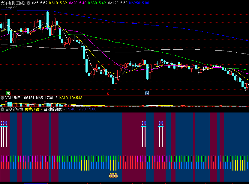 「白剑斩贪魔」副图指标 白剑亮出将主升 钱袋子提醒做准备