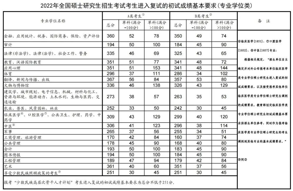 中南财大复试线图片