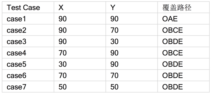 白盒测试怎么测测试猿课堂一线大咖呕心总结