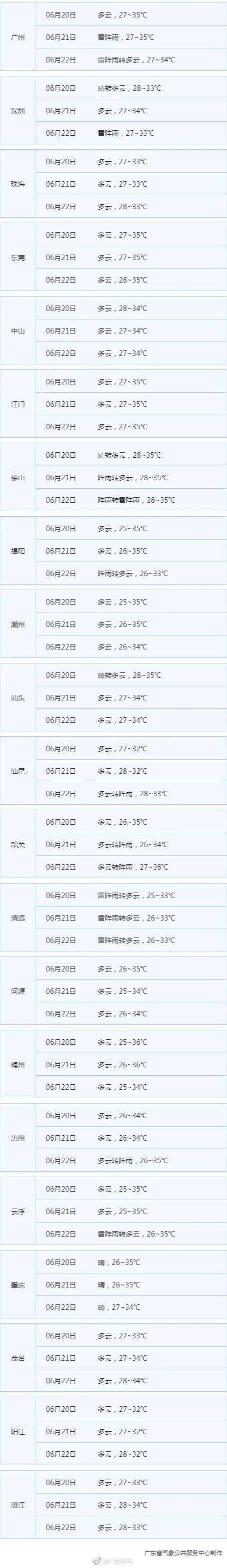 直衝36℃!廣東開啟