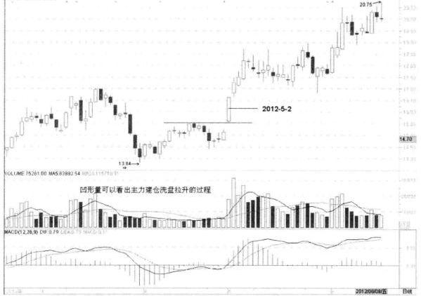 股价:如果出现了"凹形量"形态,紧紧抱住,上涨的行情要起飞
