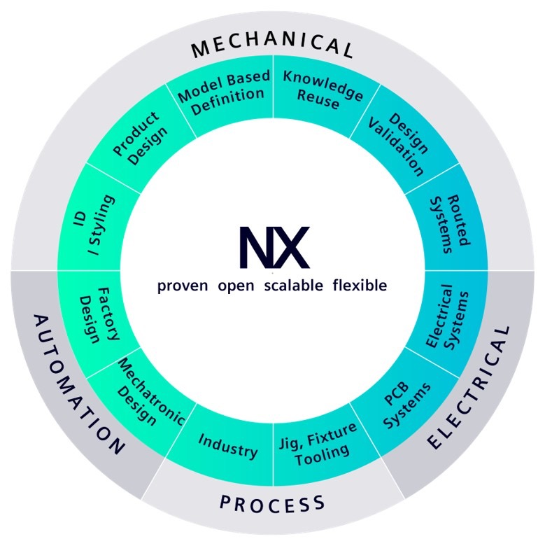 西门子数字工业软件使用 siemens nx 开发假肢设计