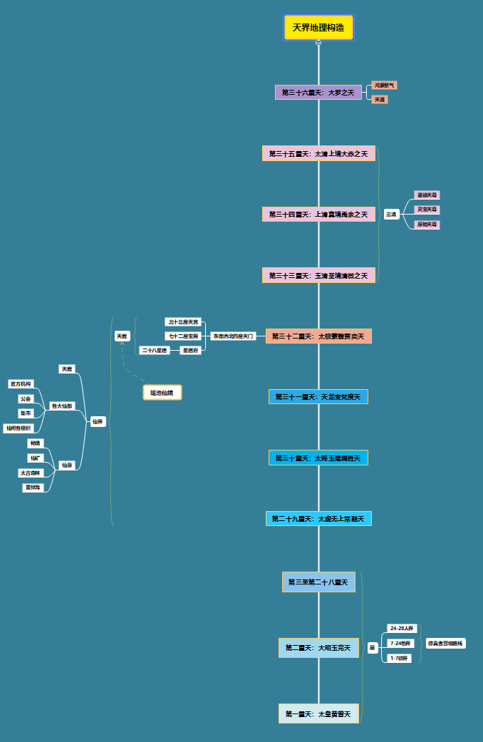中国神话里的天庭体系,天庭位于哪里,仙界之上又有些什么(上)