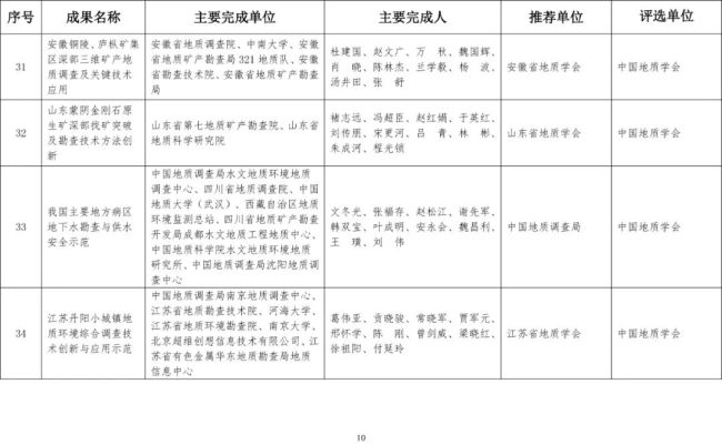 2020年度国土资源科学技术奖评选公布,延长石油获一等奖成果1项