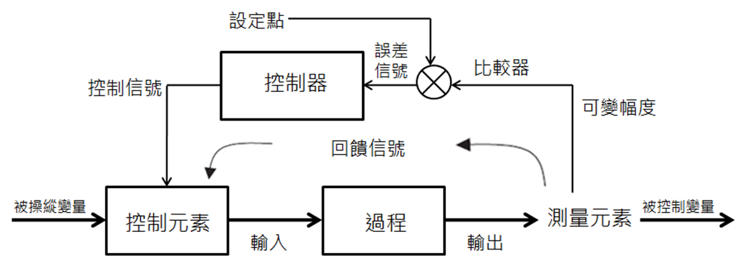 开环控制系统:系统中的一个或几个输入变量因为系统相互影响的规律而